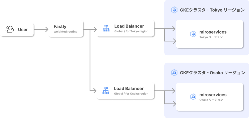 従来のアーキテクチャ。FastlyバックエンドにリージョンごとにLBを設定している