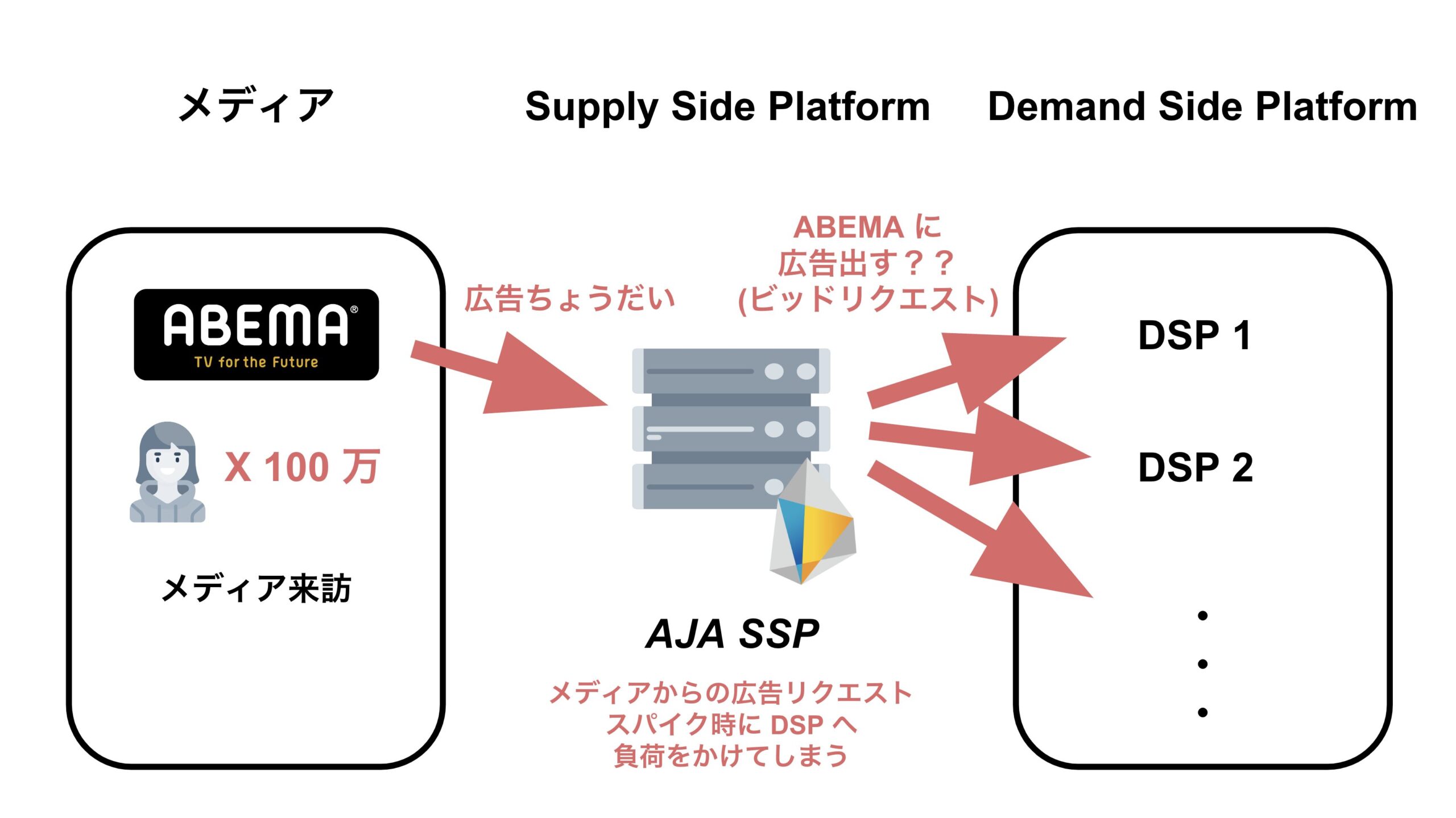 メディア来訪者増加による DSP への負荷増加