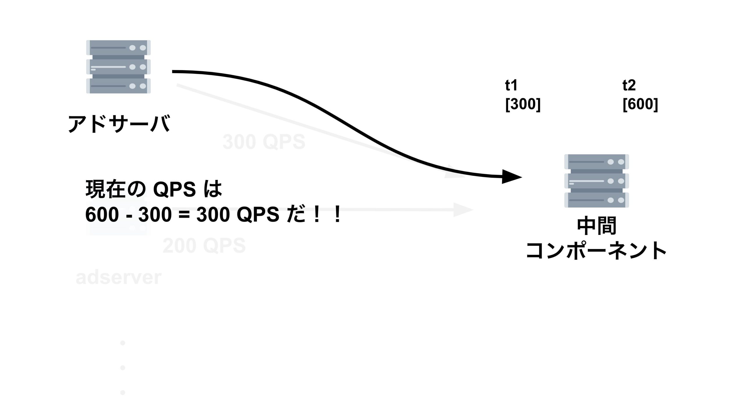 累積和から QPS を算出するロジック