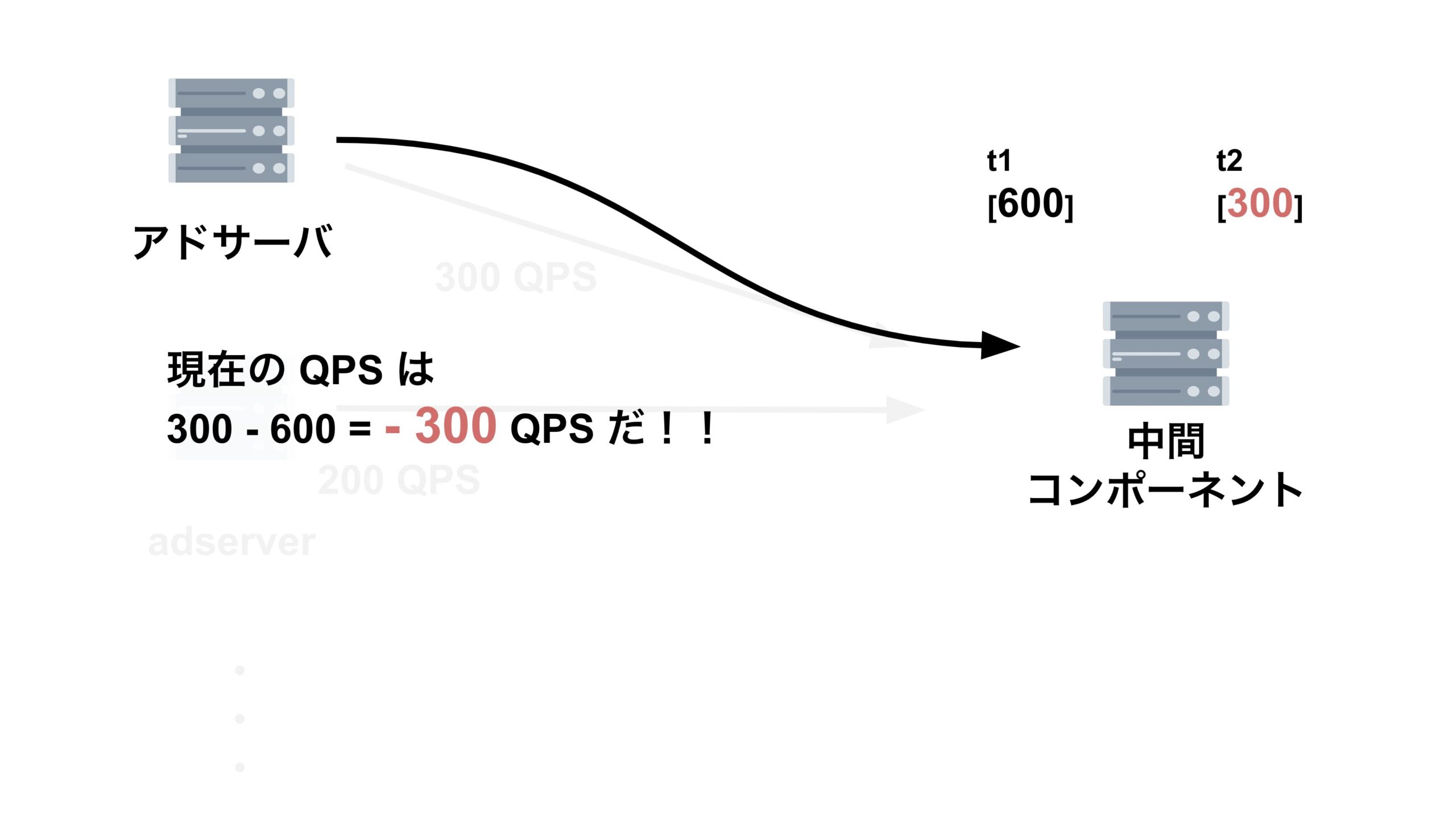 累積和の時系列の逆転