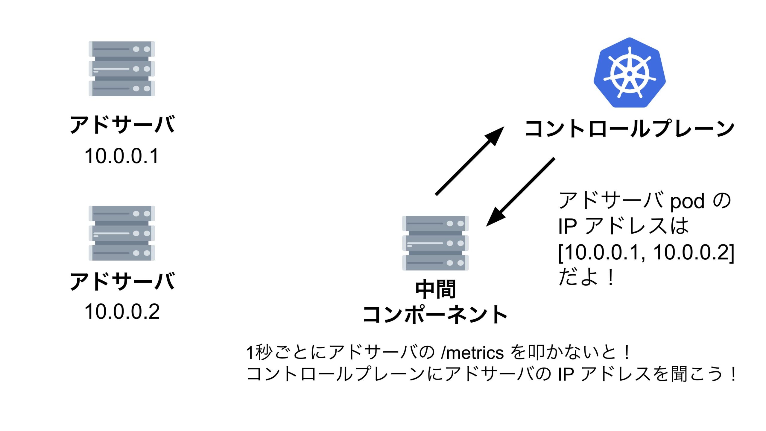 縮退対象の pod にリクエストを送ってしまうスライド1