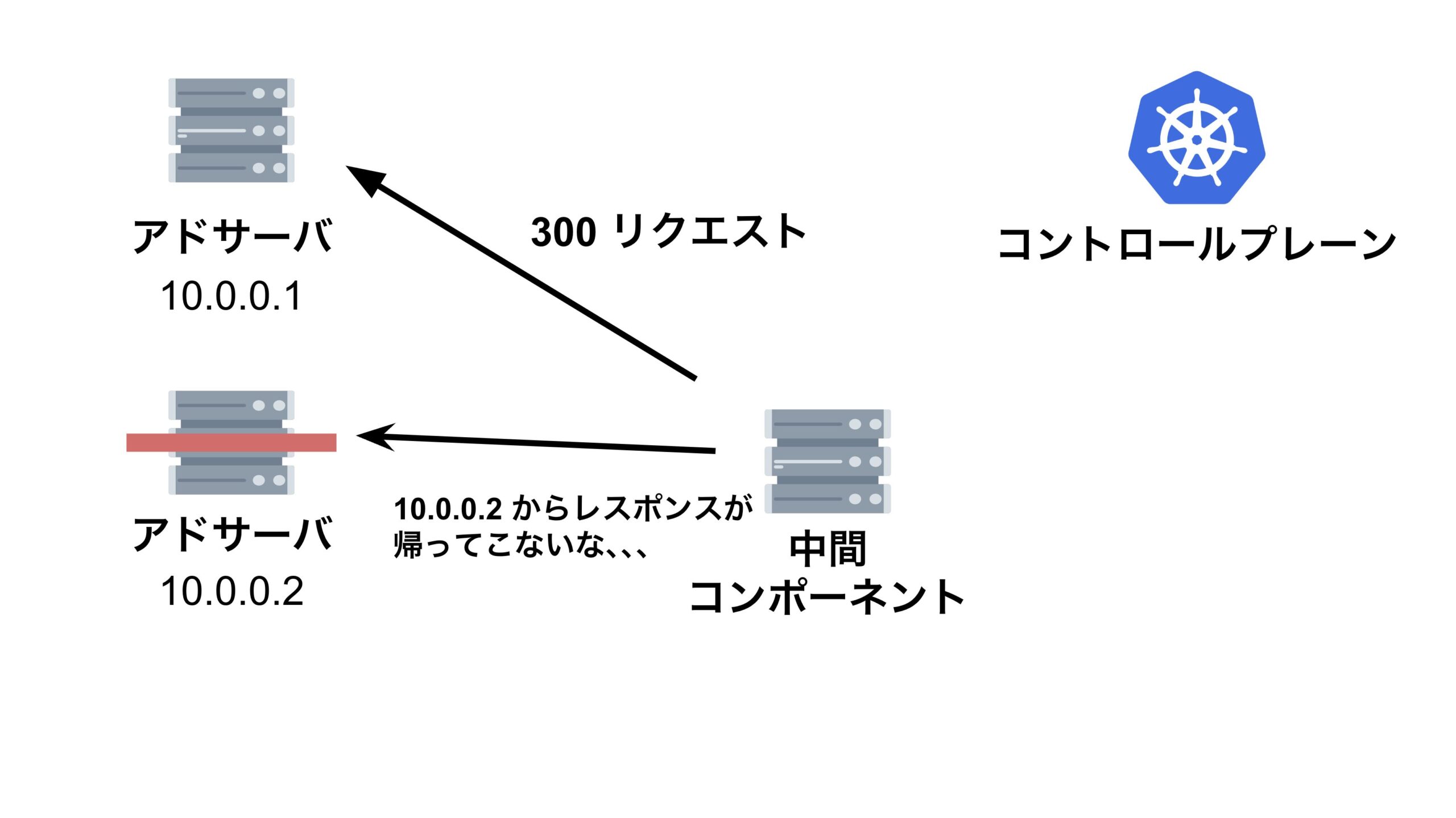 縮退対象の pod にリクエストを送ってしまうスライド3