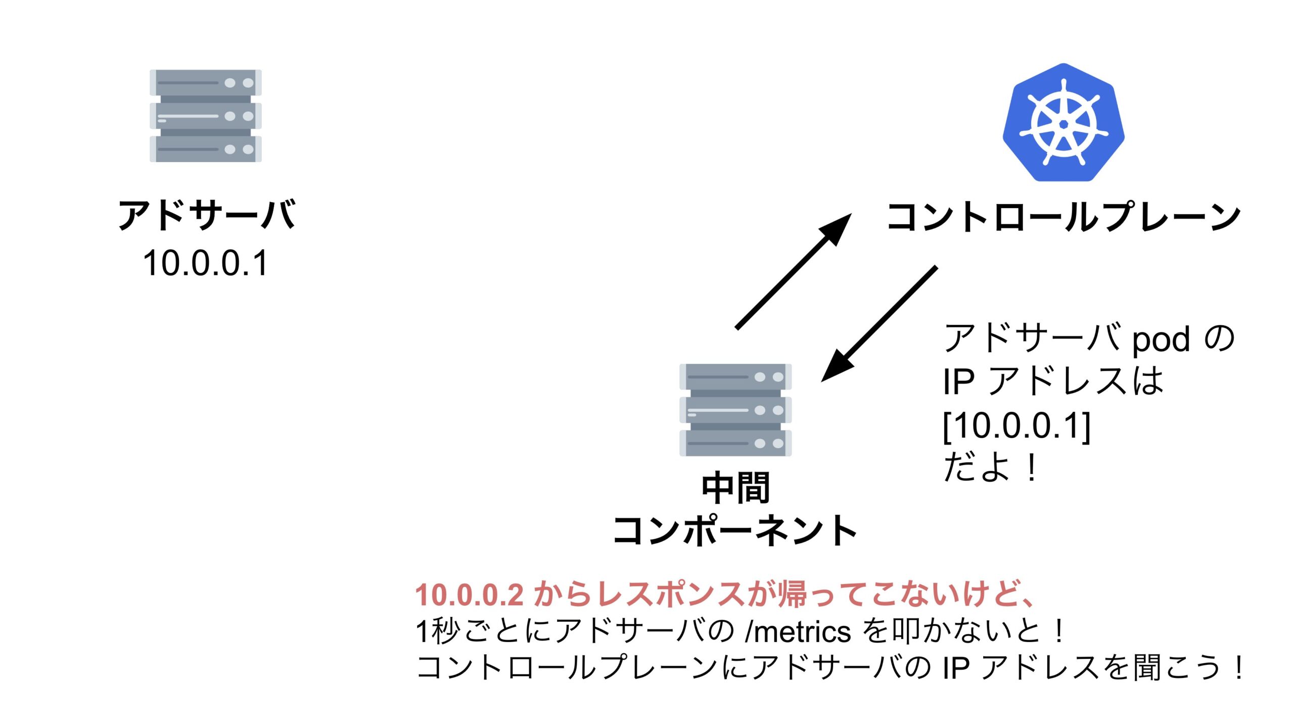 縮退対象の pod にリクエストを送ってしまうスライド4