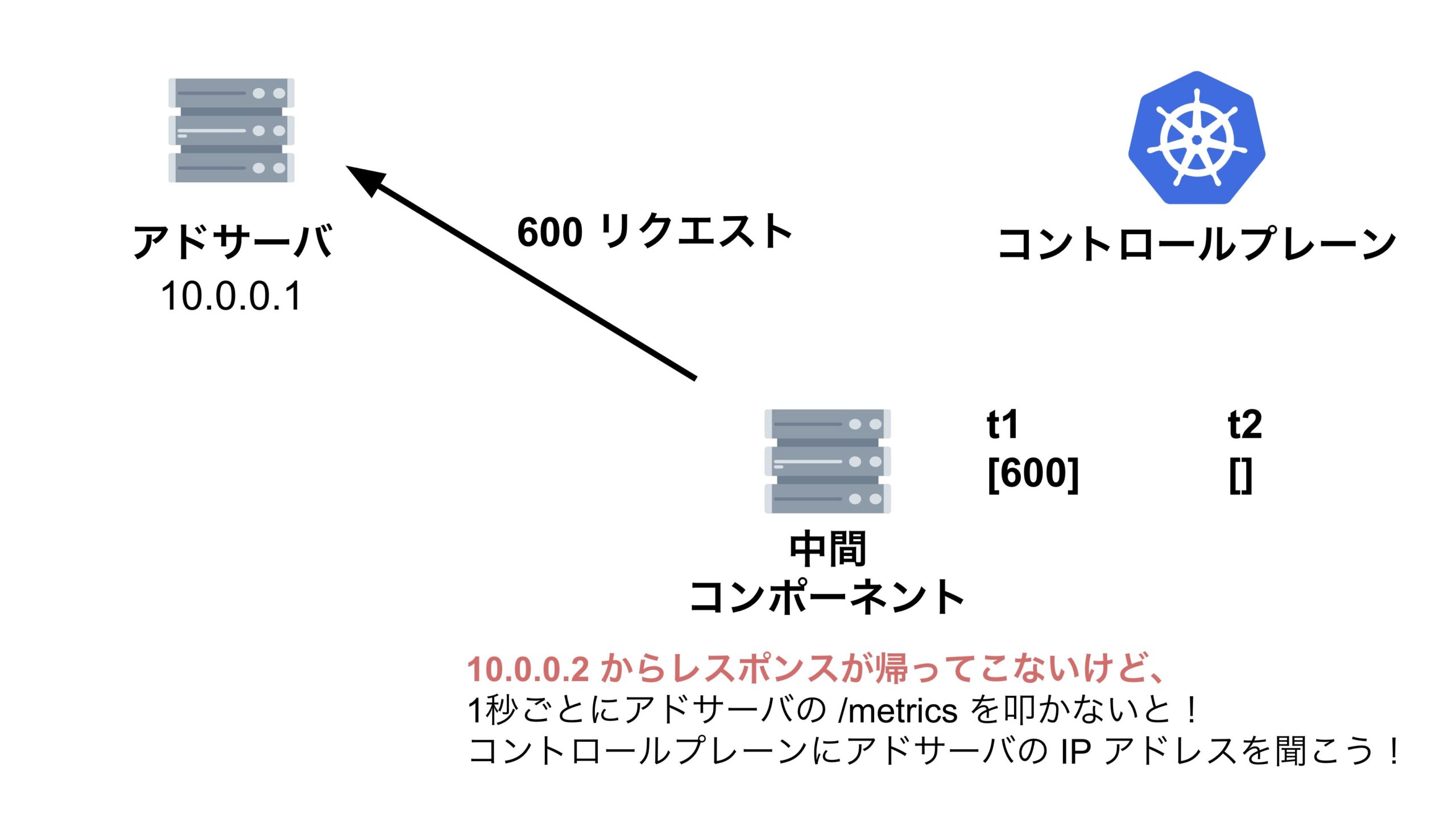 縮退対象の pod にリクエストを送ってしまうスライド5