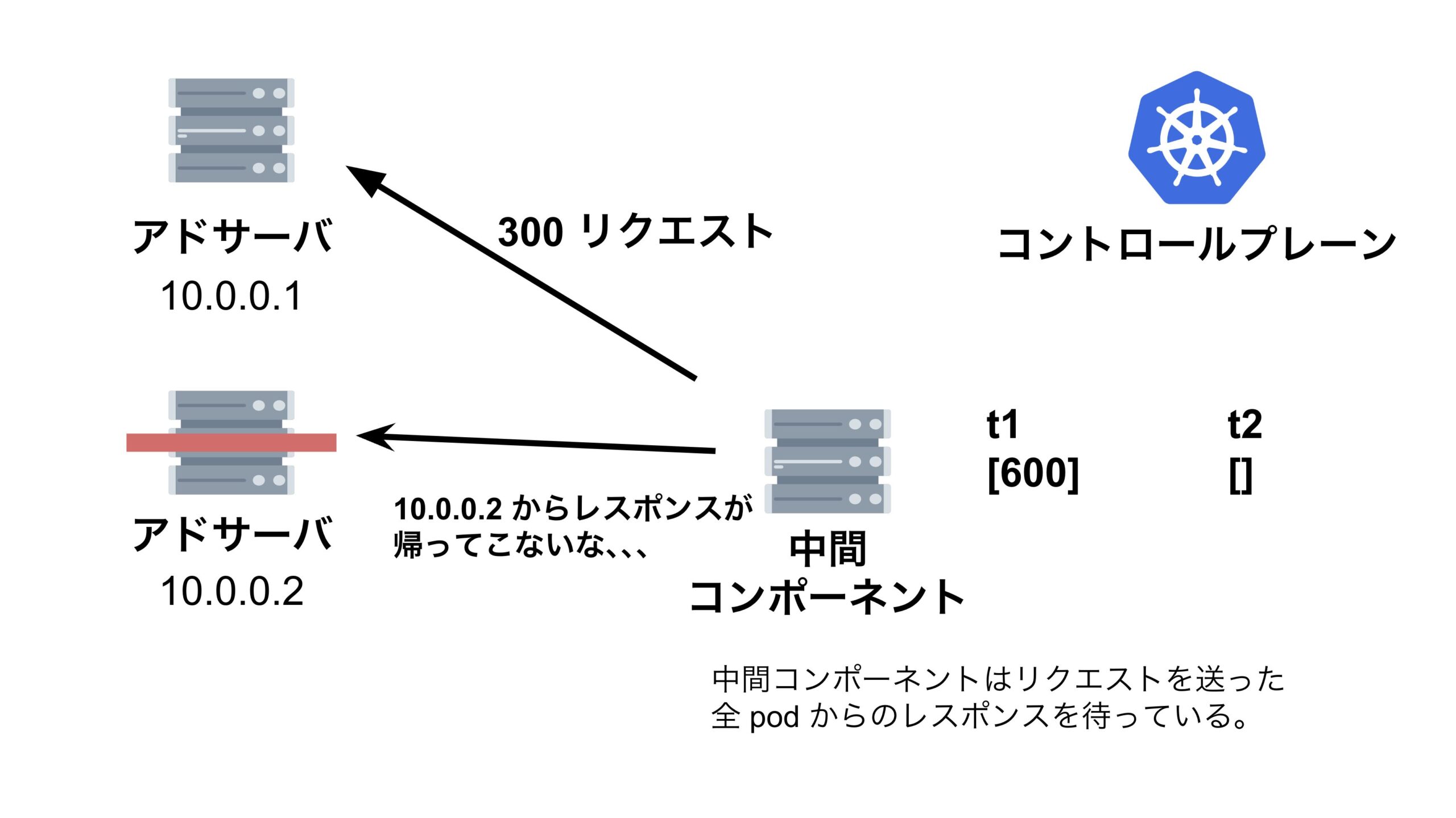 縮退対象の pod にリクエストを送ってしまうスライド6