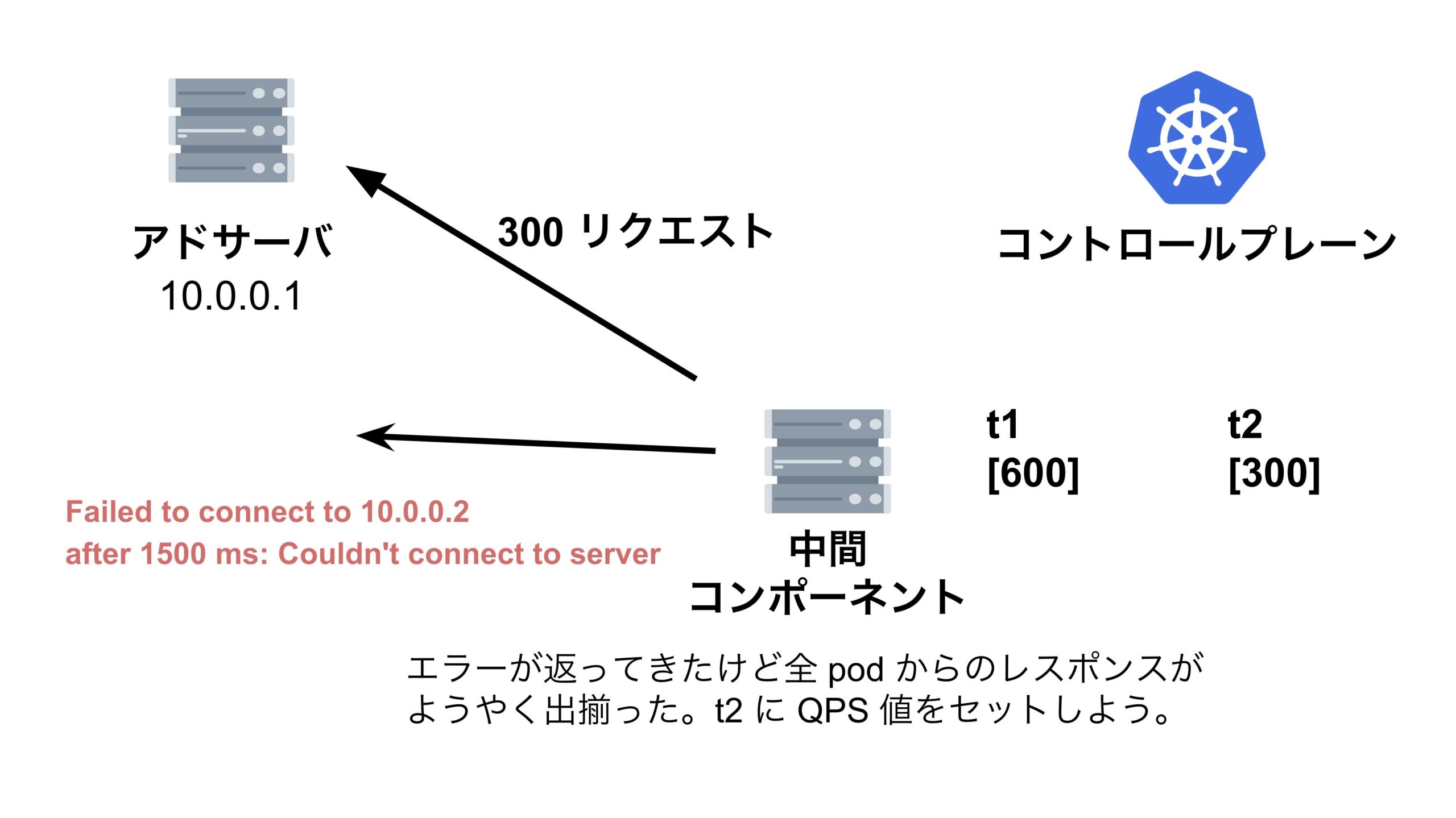 縮退対象の pod にリクエストを送ってしまうスライド7