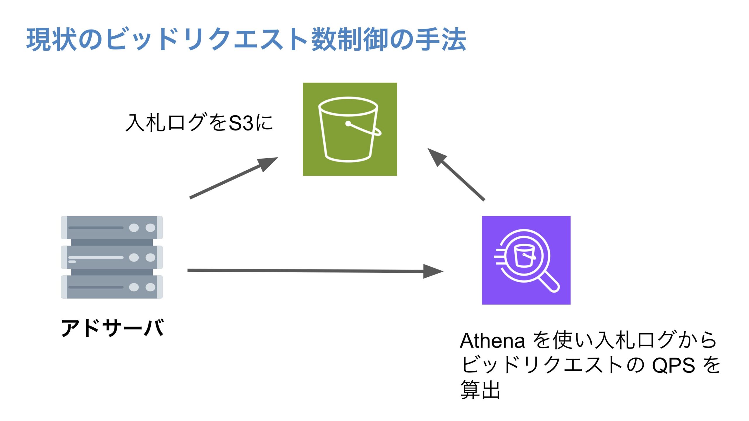 現状のビッドリクエスト数制御の手法