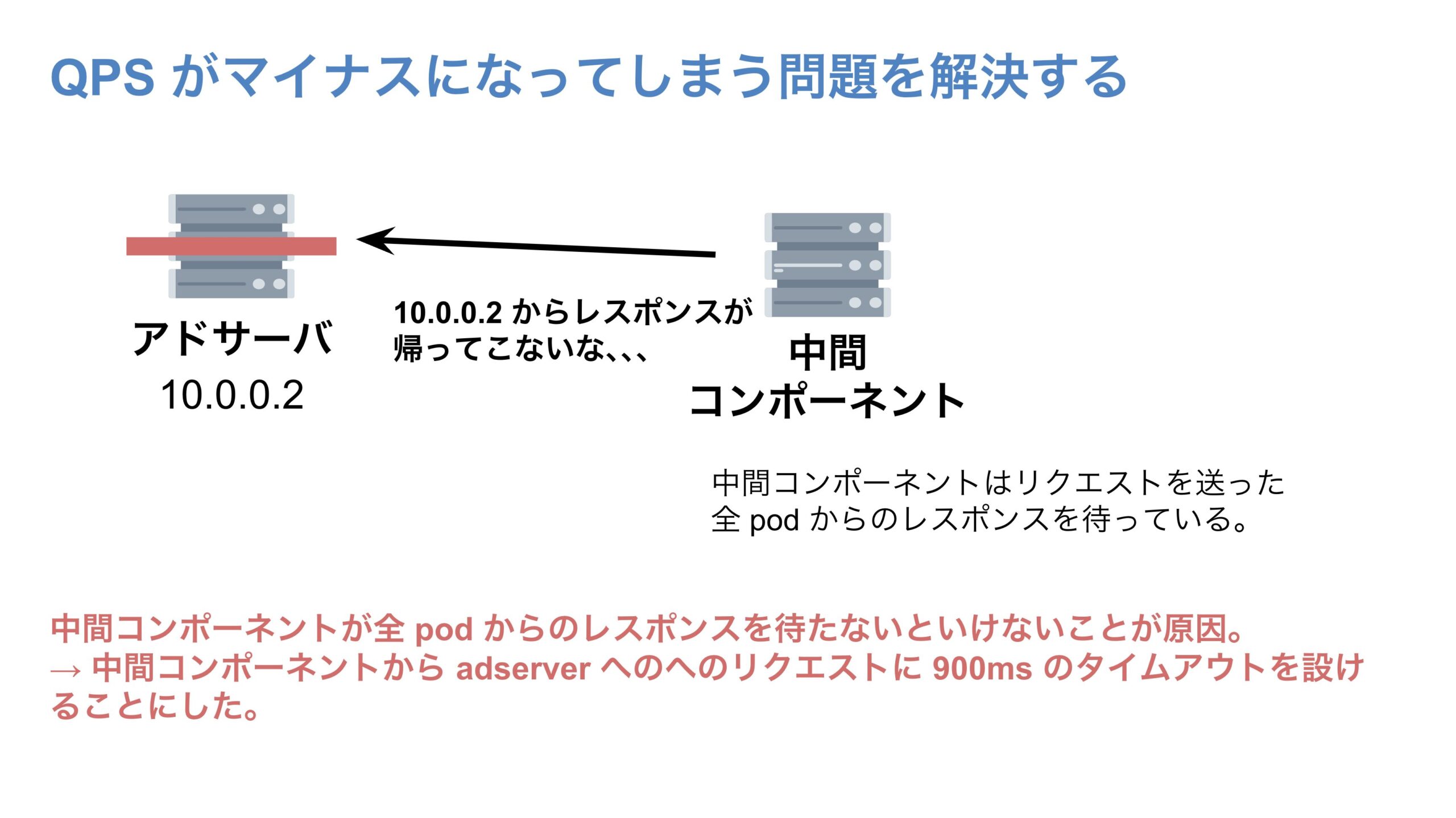 900ms のタイムアウトを設ける