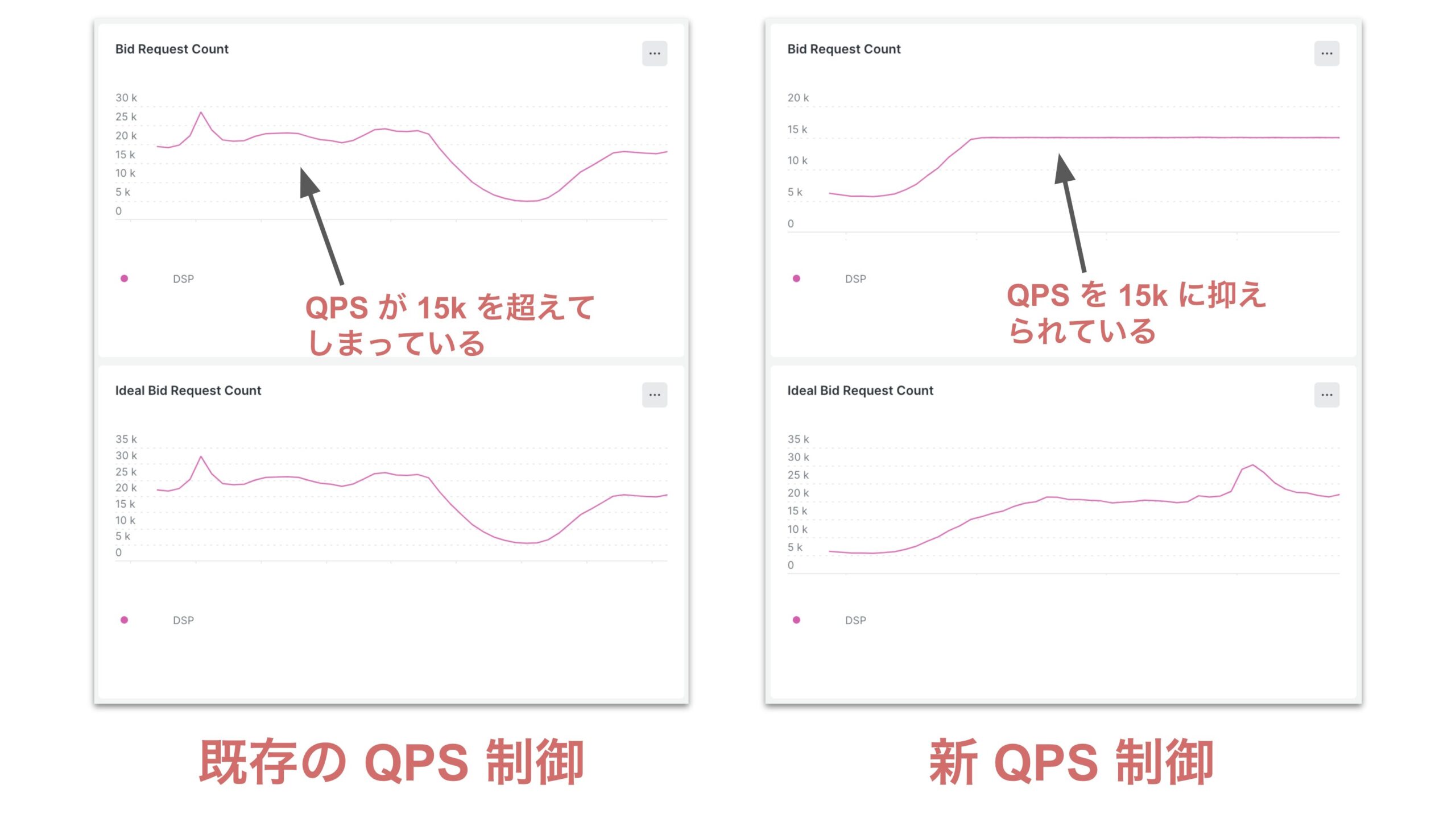 既存の QPS 制御と新 QPS 制御のメトリクス