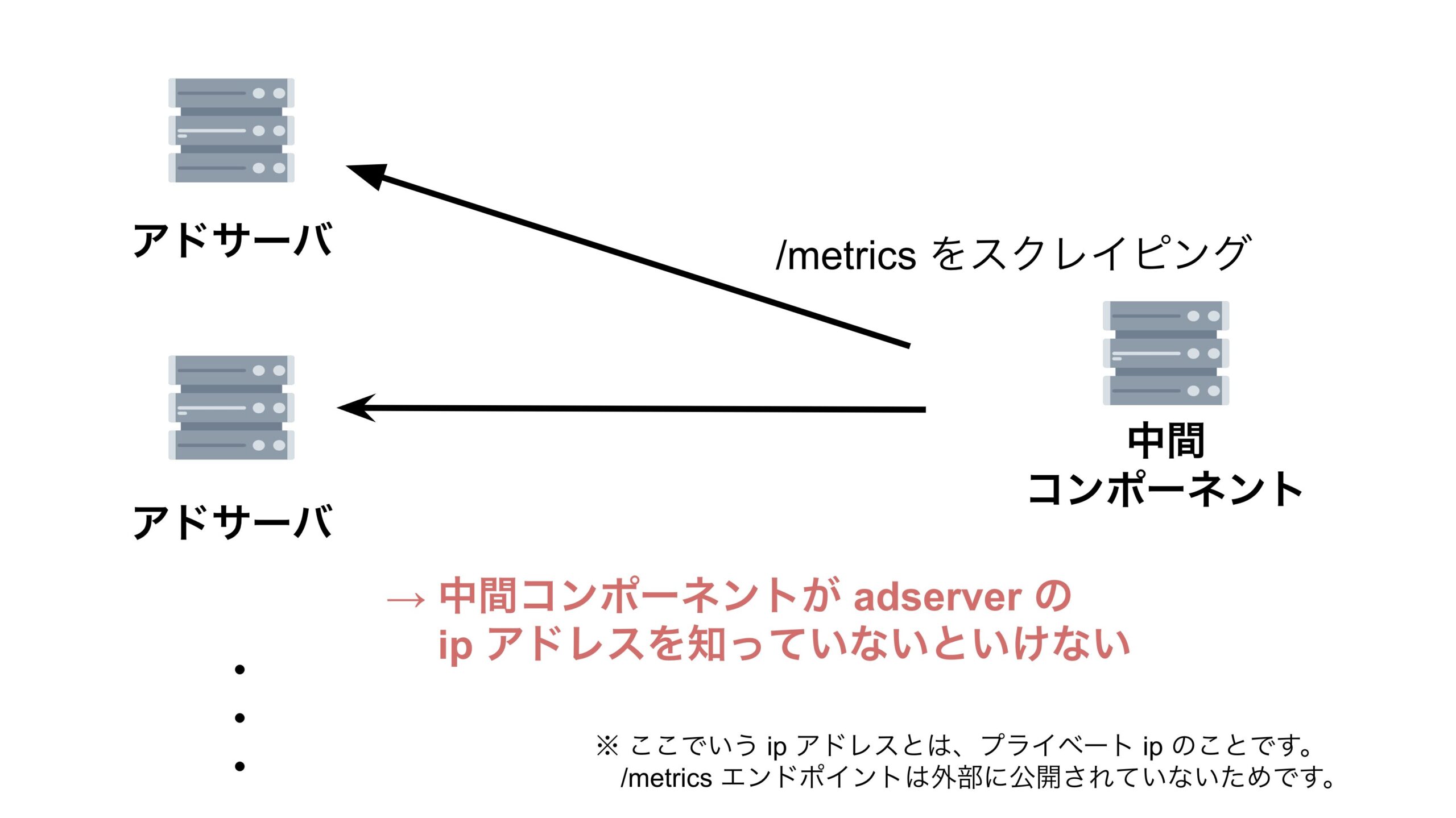 アドサーバの IP アドレスを中間コンポーネントは知らないといけない