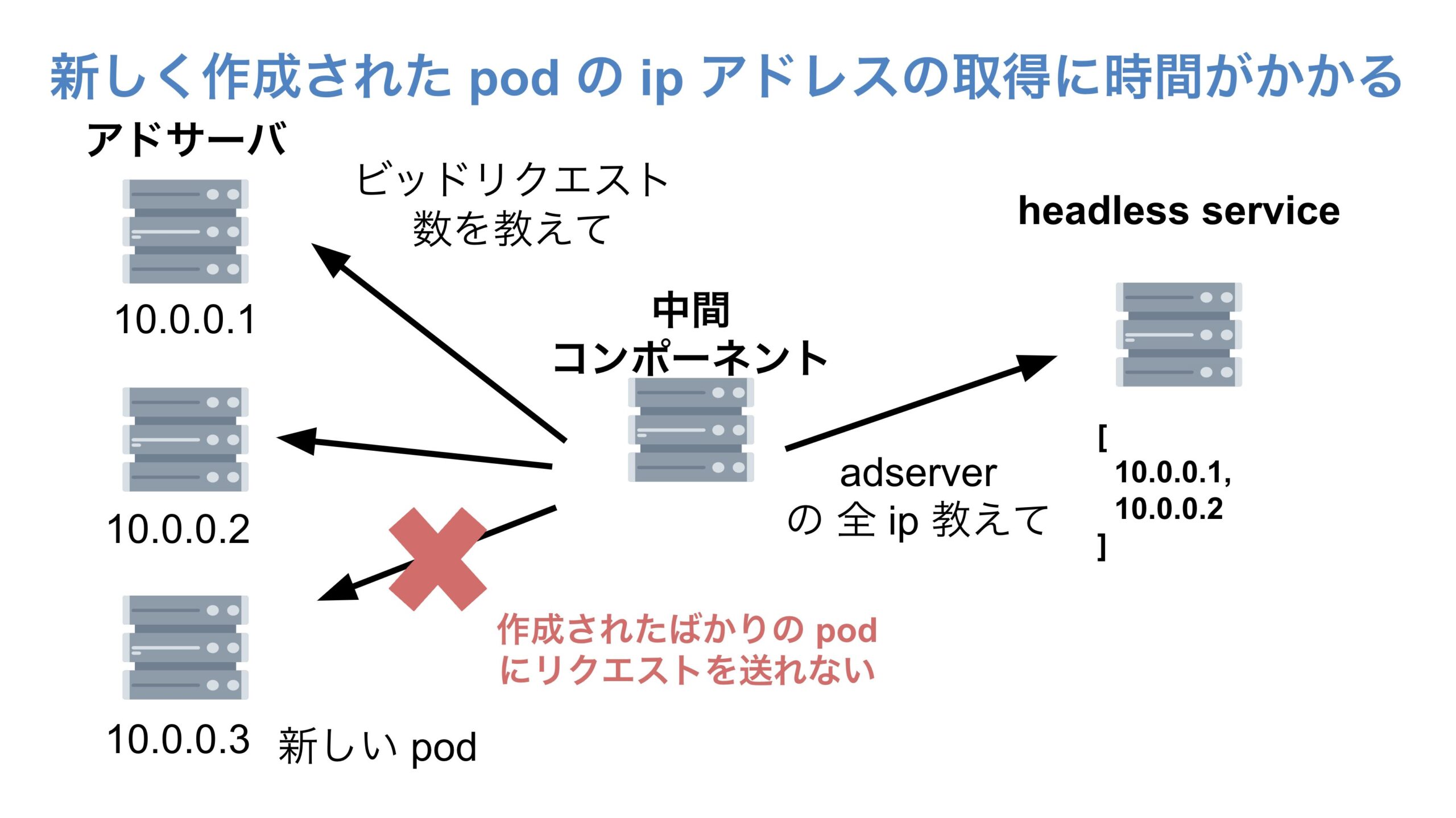 新しく作成された pod の IP アドレスの取得に時間がかかる