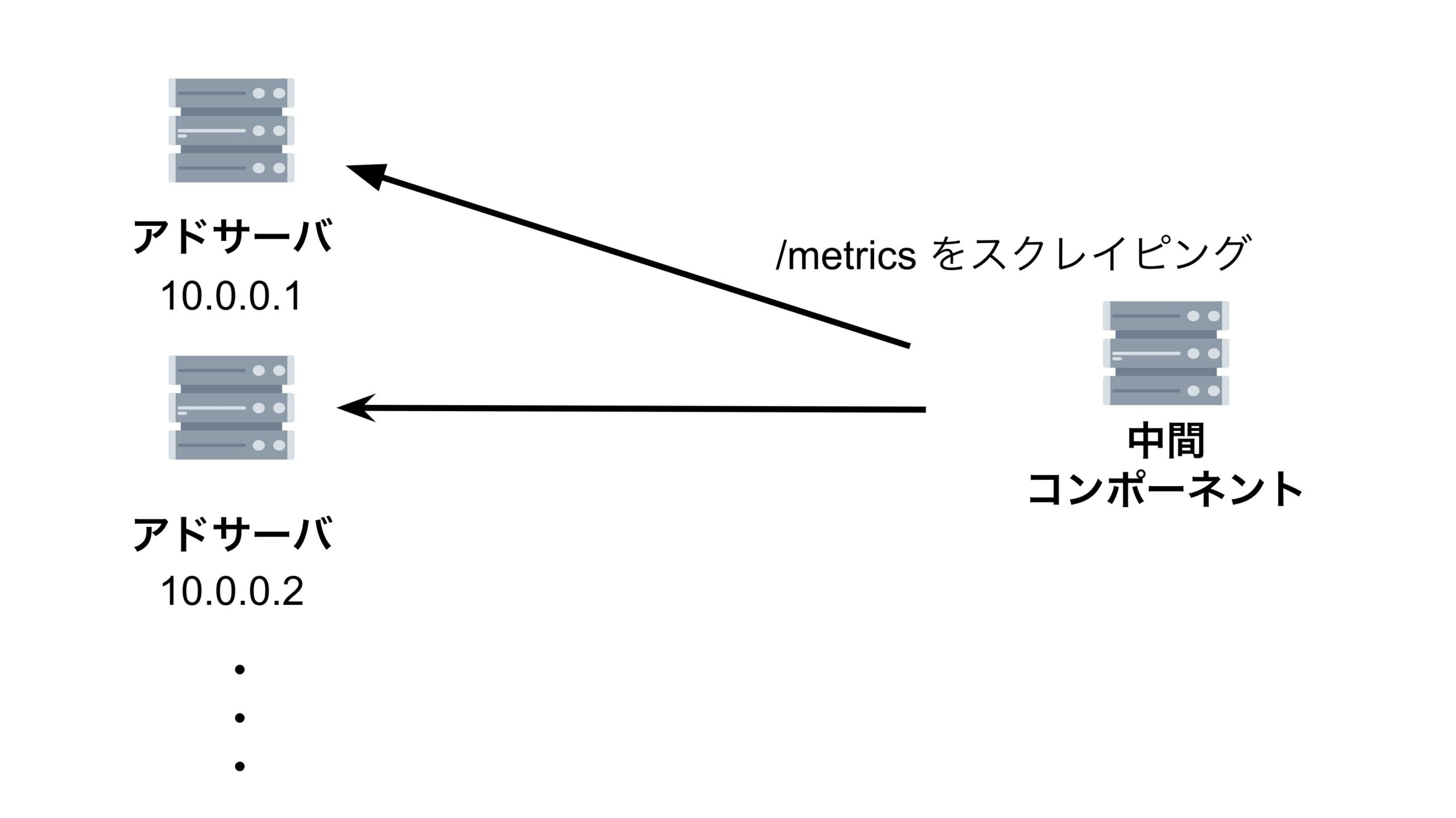 中間コンポーネントがアドサーバの /metrics をスクレイピングする