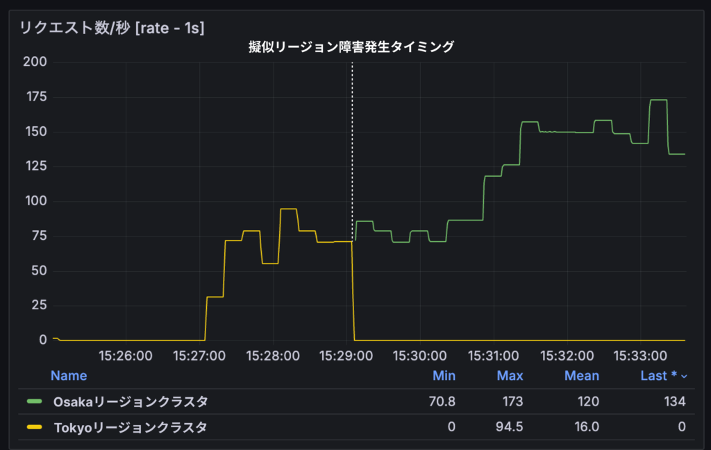 RPSのメトリクス