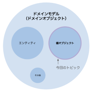 DDDにおける値オブジェクトの位置付けの説明画像