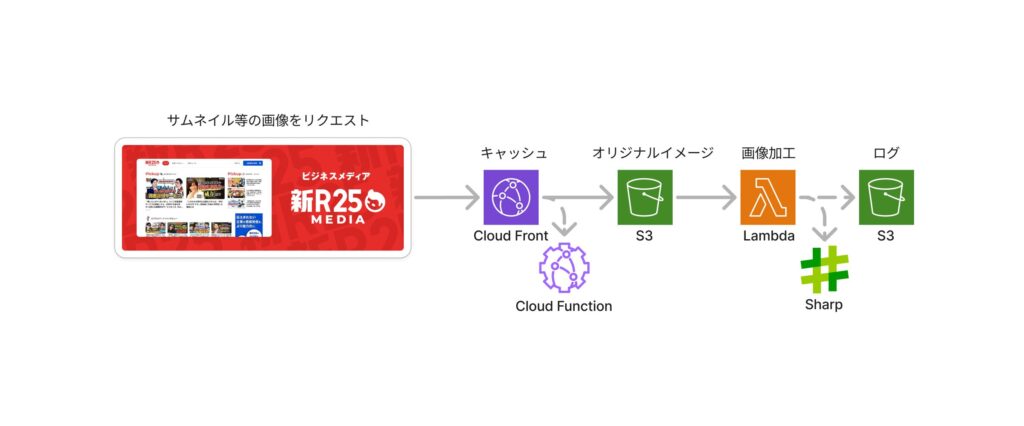 新R25メディアとDynamic Image Transformation for Amazon CloudFrontを使用したAWSサービスのアーキテクチャ図