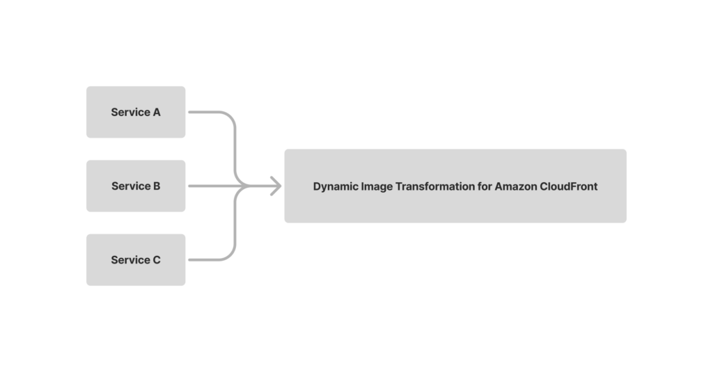 複数の社内サービスが一つのDynamic Image Transformation for Amazon CloudFrontを使用している図