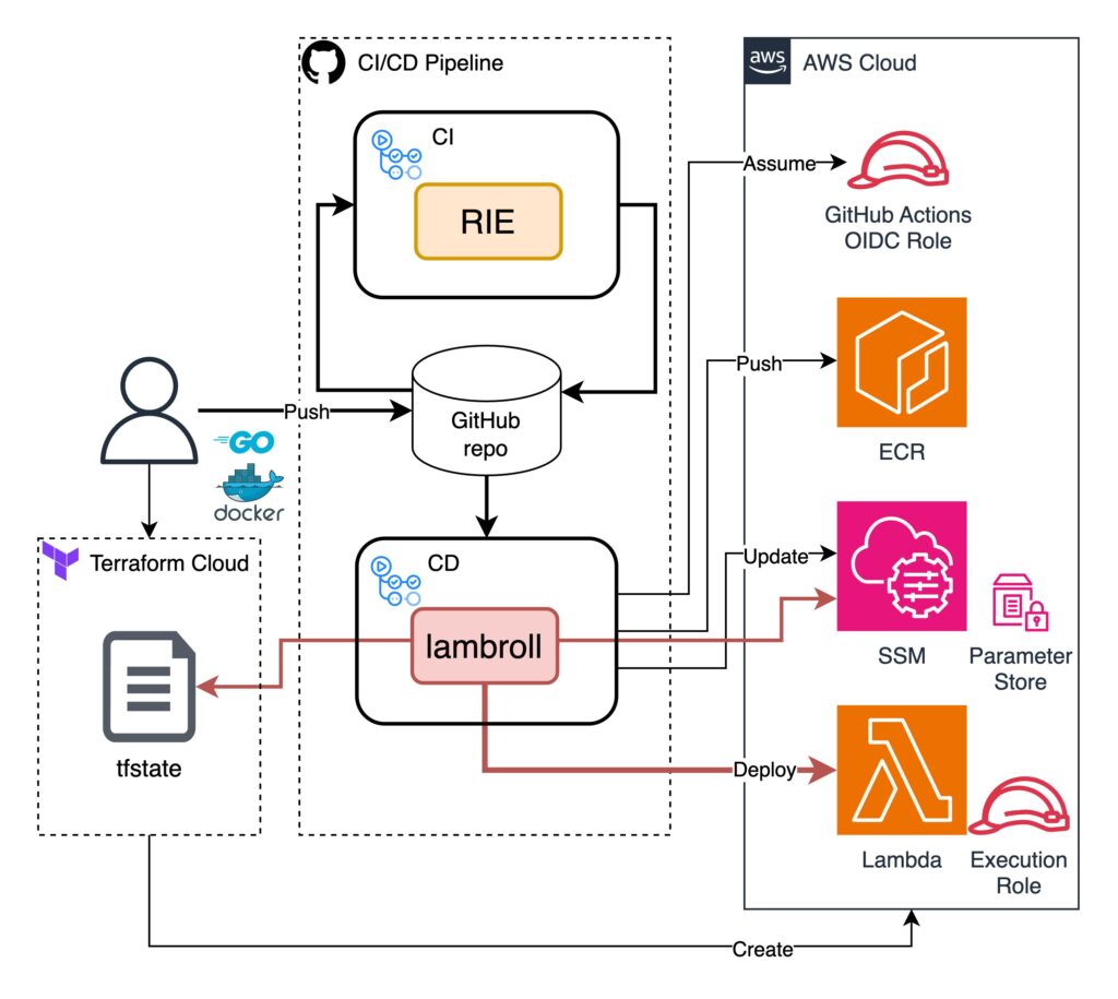 lambda_cicd_overview