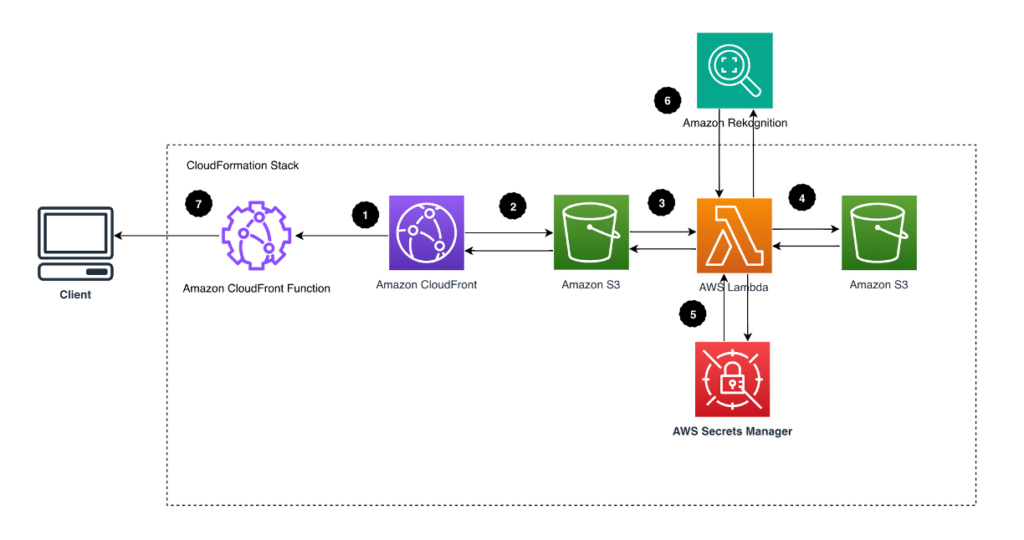 Dynamic Image Transformation for Amazon CloudFrontを構築した場合のネットワーク図