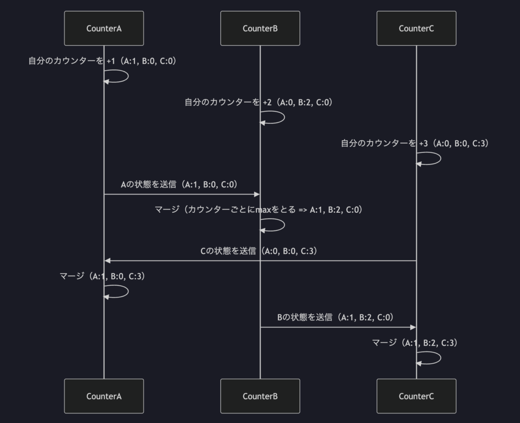 GCounterのフロー図