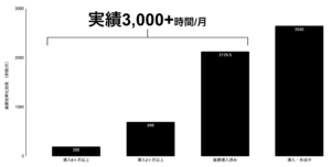 2025年3月社内ユーザーへのアンケートによる調査した業務効率化の効果 