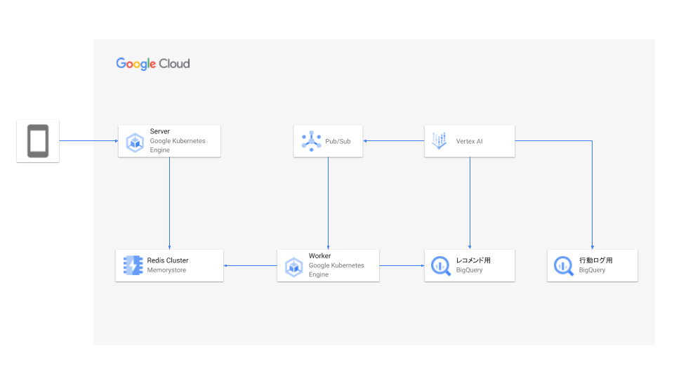 Google Cloud上に構築されたシステムアーキテクチャ図。Vertex AIがBigQuery（レコメンド用および行動ログ用）と連携してモデル推論やログ処理を行い、処理完了後にPub/Subを通じて通知を送信。通知を受け取ったWorker（Google Kubernetes Engine上）がBigQueryの内容を取得し、Redis Cluster（Memorystore）へデータを書き込み。クライアントからのリクエストはGoogle Kubernetes Engine上のServerに送られ、Redis Clusterから結果を参照して応答する。