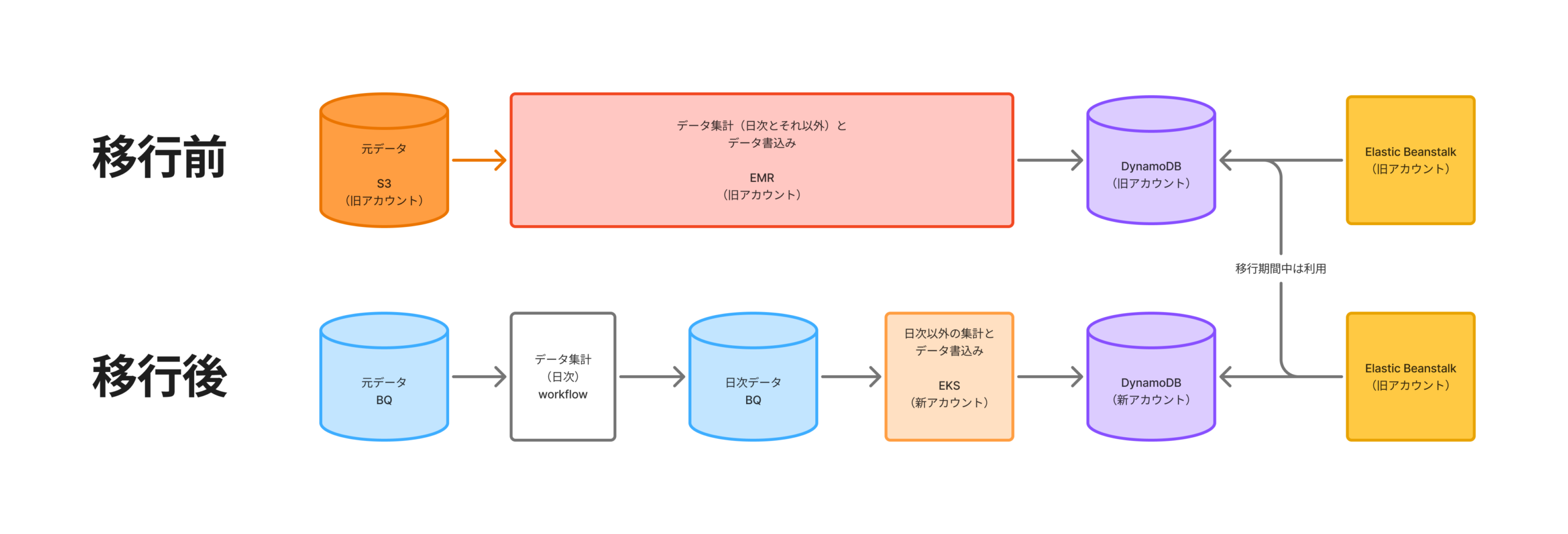 新旧アクセス解析の流れ