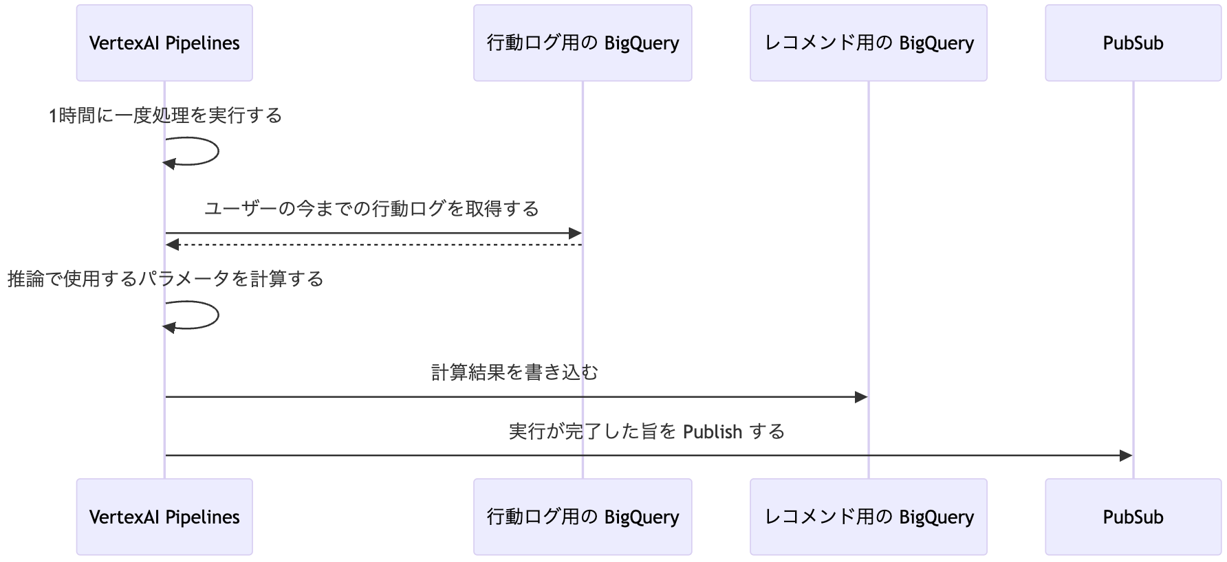 Vertex AI Pipelines が1時間ごとにバッチ処理を実行し、行動ログ用の BigQuery からユーザーの過去の行動ログを取得して、レコメンド用に使用するパラメータを計算する。計算結果はレコメンド用の BigQuery に書き込まれ、その後、処理完了の通知を Pub/Sub に Publish する一連のフローを示すシーケンス図。