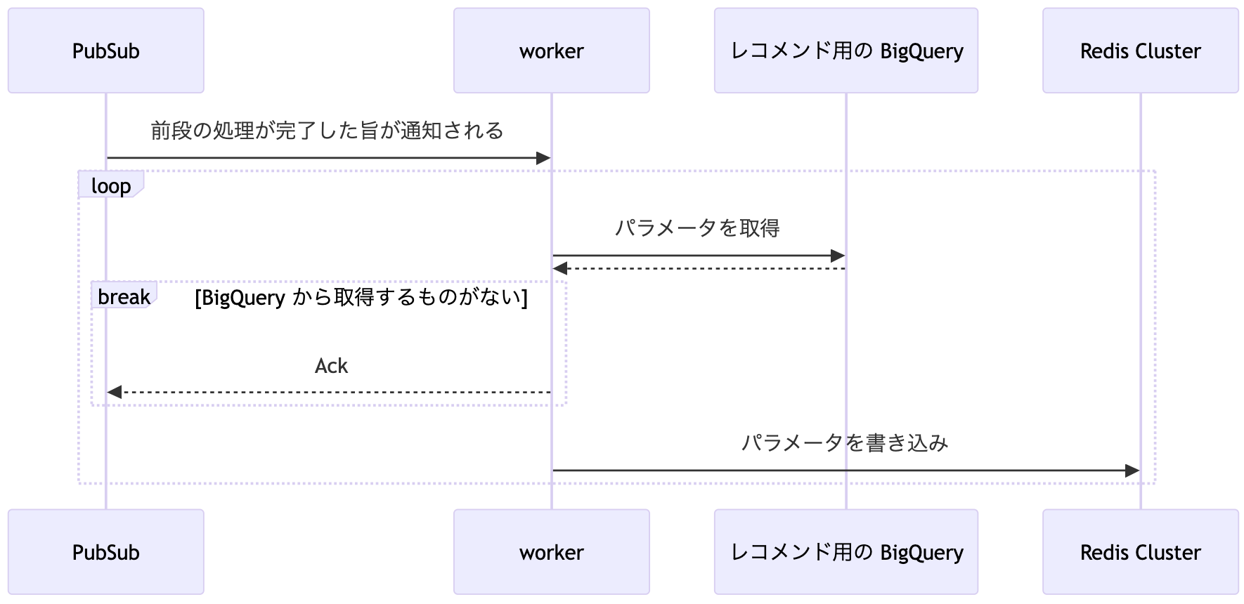 Pub/Sub からの通知を受けて worker が起動し、レコメンド用 BigQuery からパラメータを取得して Redis Cluster に書き込むシーケンス図。取得対象が存在しない場合は break して Ack（確認応答）を返すループ構造を含む。