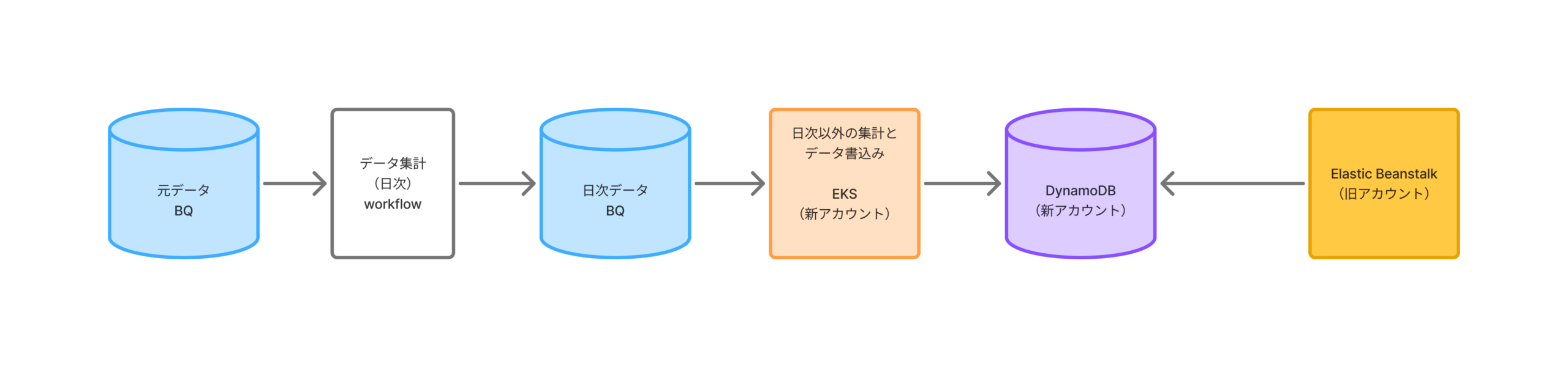 新アクセス解析の流れ