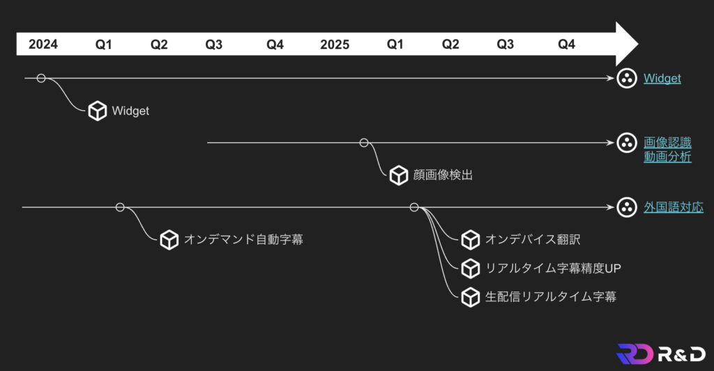 R&Dの事例