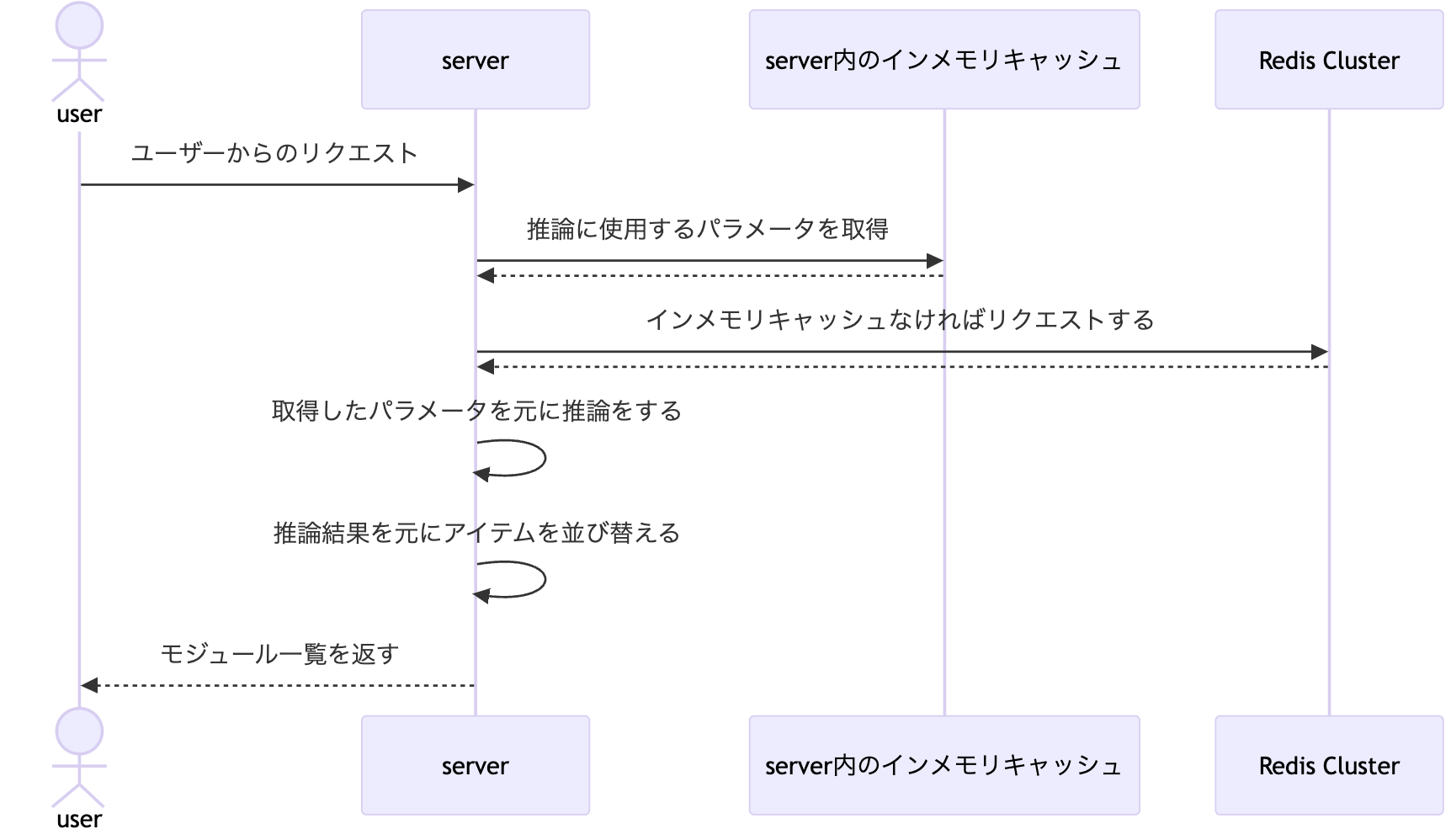 ユーザーからのリクエストを受けた server が、推論に必要なパラメータをサーバー内のインメモリキャッシュから取得し、存在しない場合は Redis Cluster にリクエストを送って取得する。得られたパラメータを用いて推論を実行し、結果に基づいてアイテムを並び替え、モジュール一覧をユーザーに返す一連のシーケンス図。