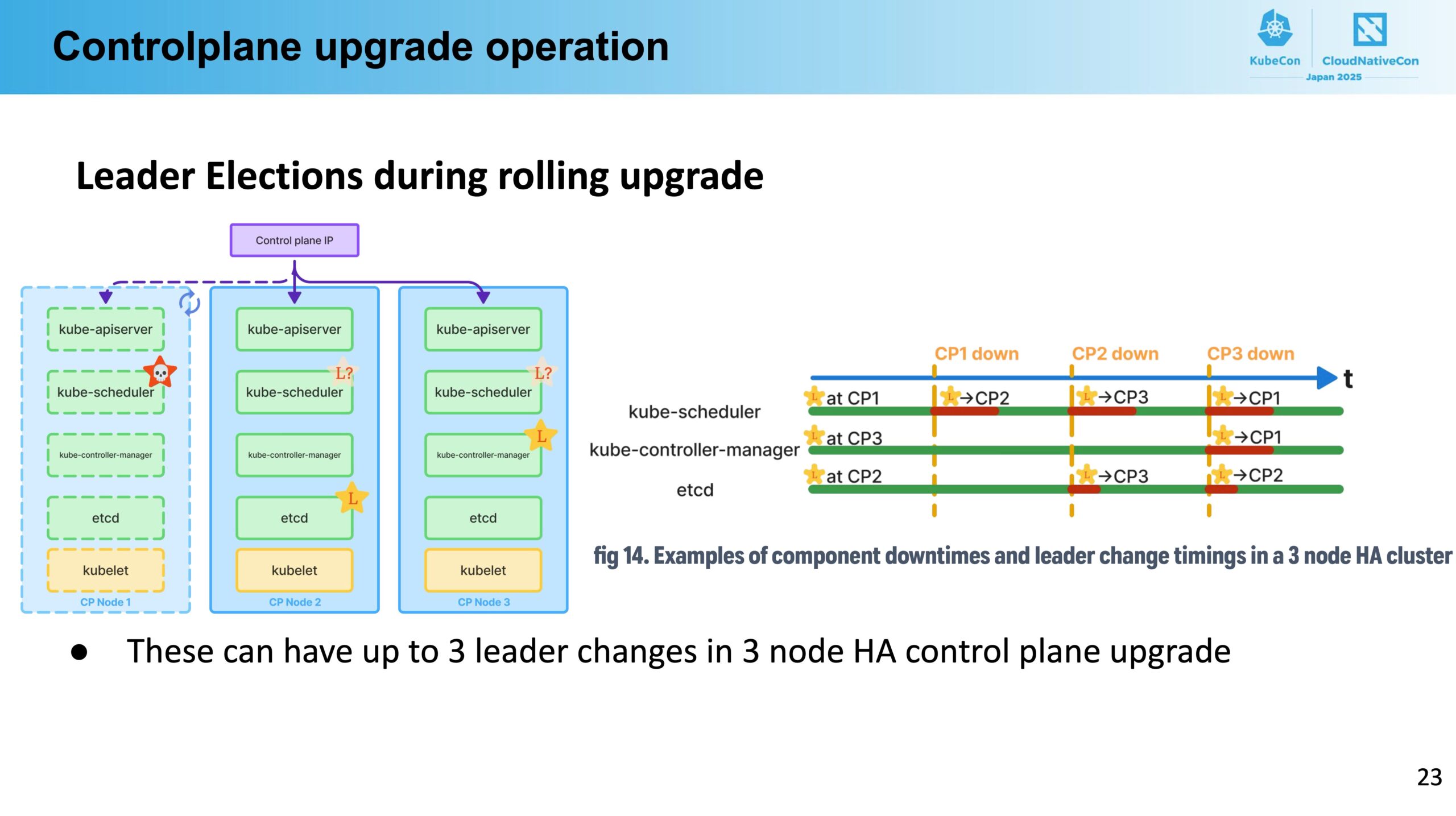 Examples of component downtimes and leader change timings in a 3 node HA cluster