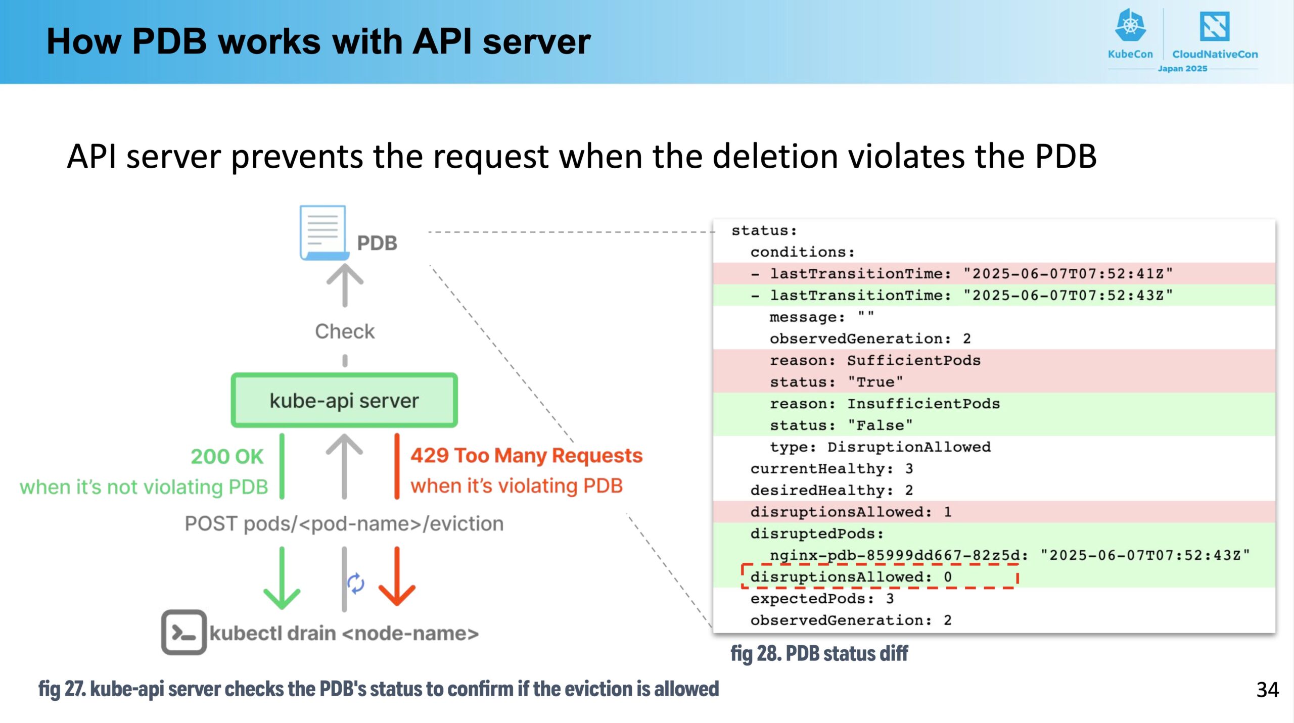 kube-api server checks the PDB's status to confirm if the eviction is allowed