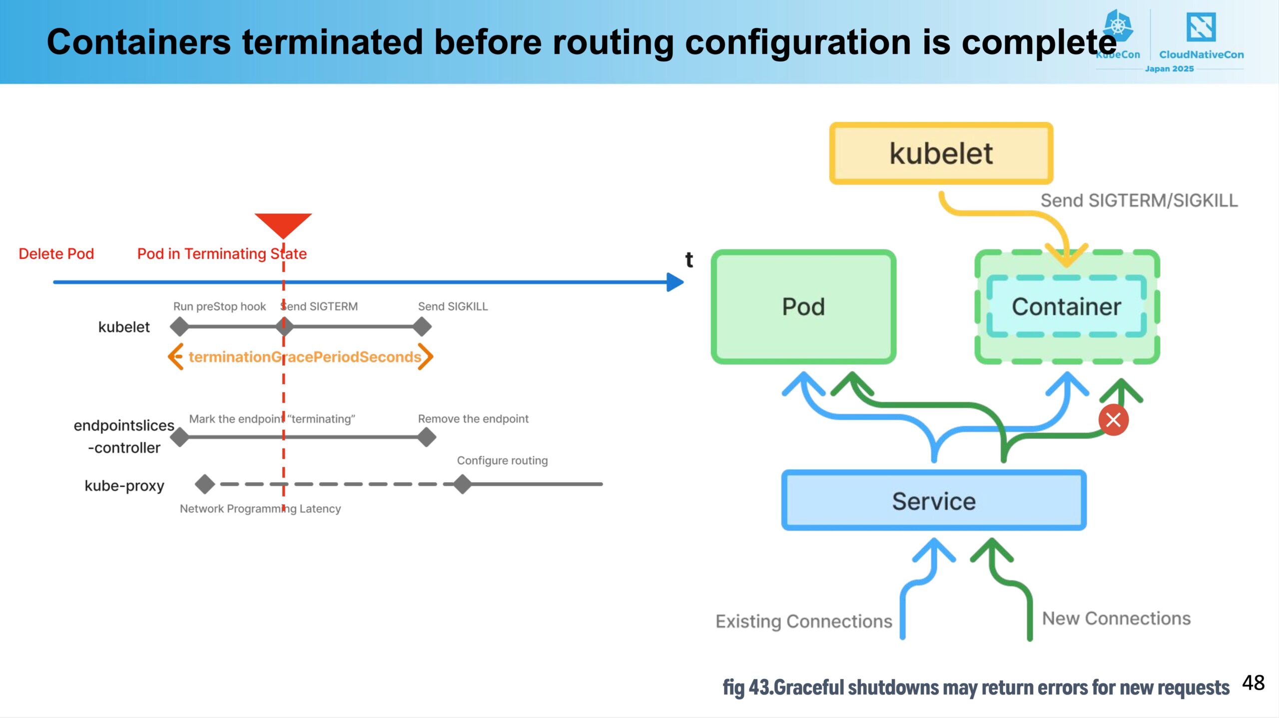 Graceful shutdowns may return errors for new requests