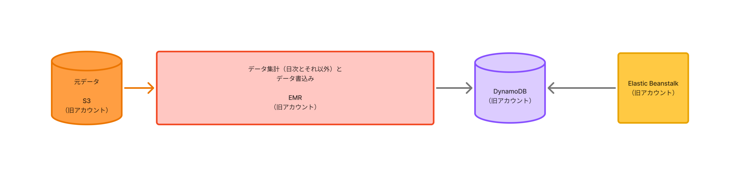 旧アクセス解析の流れ