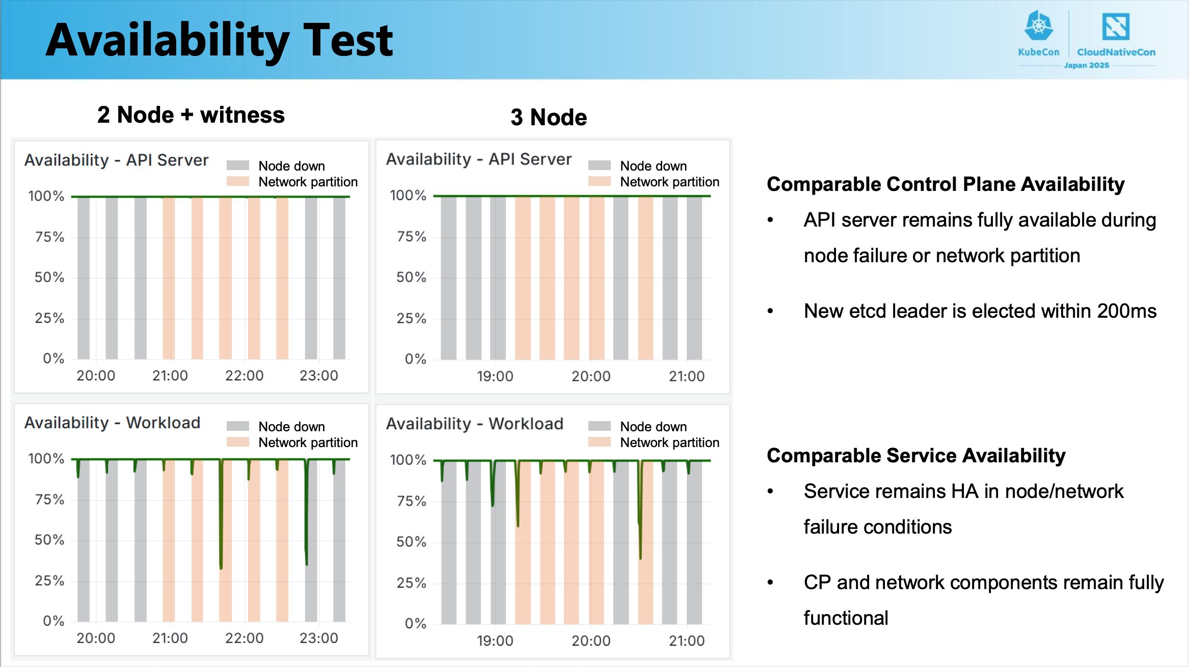 Availability Test の説明