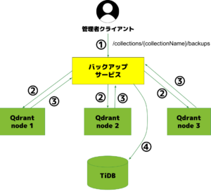 作成したバックアップサービスが Qdrantクラスタ内の各ノードに対して並列でリクエストを送信します。