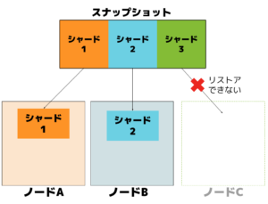 ノードがスナップショット取得時に比べて減少した場合エラーが発生します