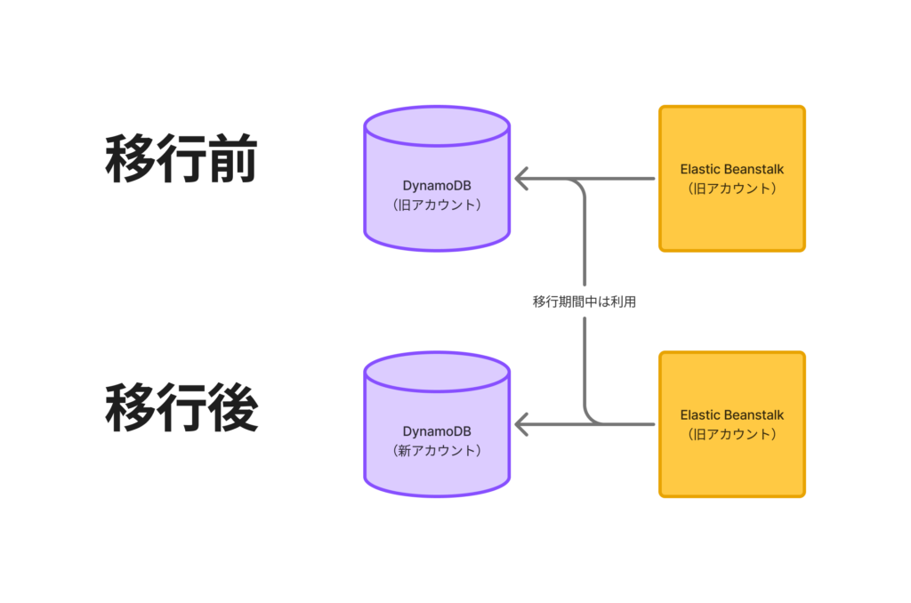 クロスアカウントによるDynamoDBアクセス