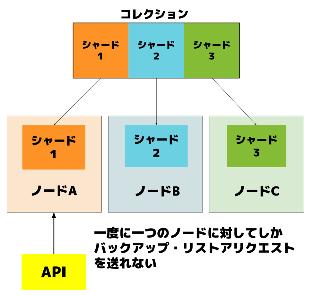 既存のAPIではノード単位でしかバックアップ・リストアリクエストを送れません