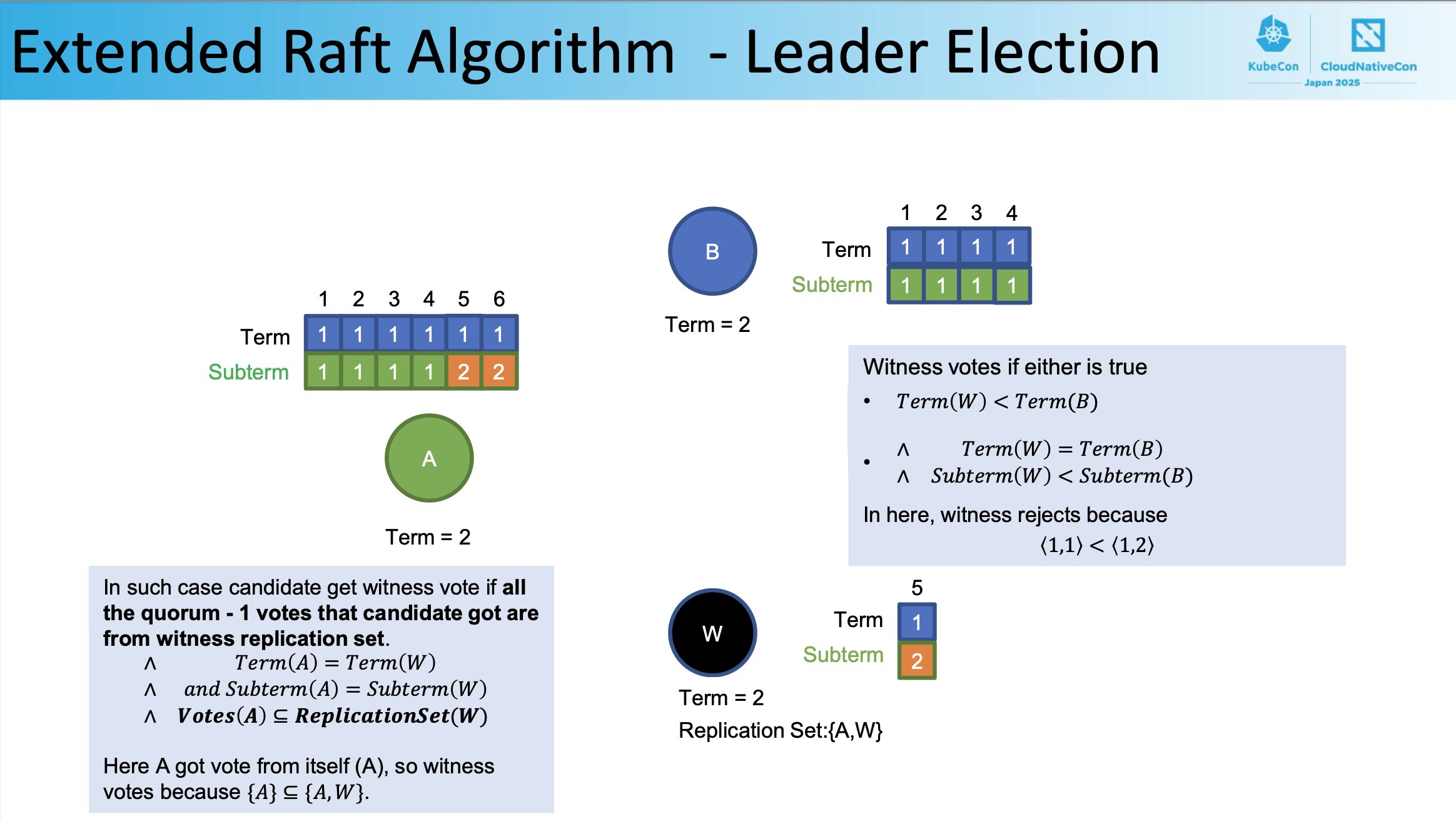 Extended Raft Algorithm の Leader Election の説明