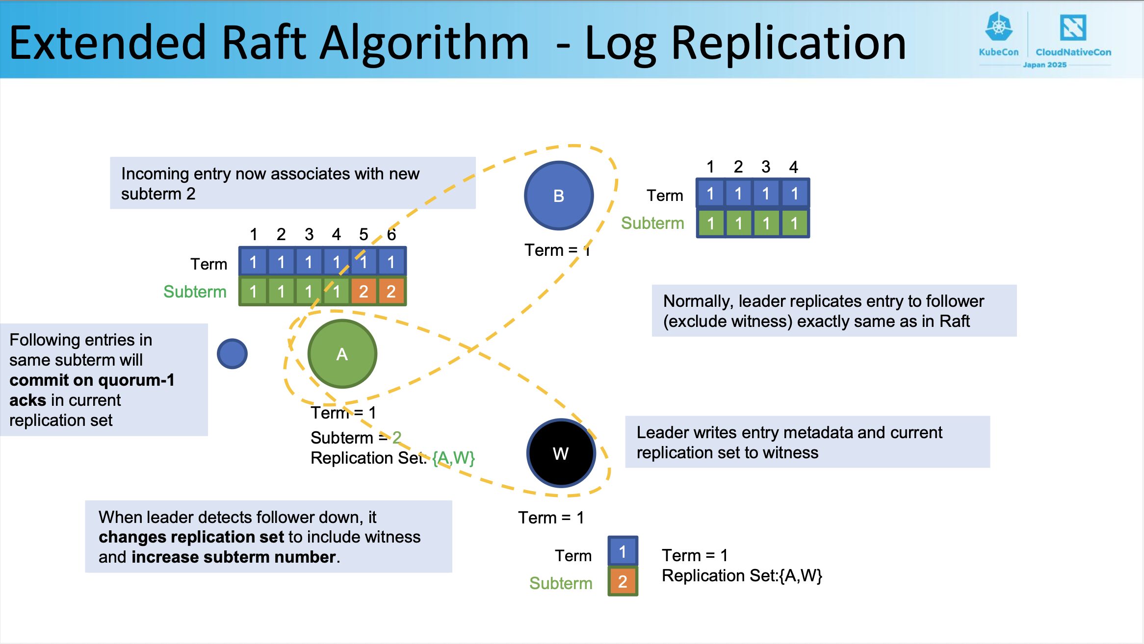 Extended Raft Algorithm の Log Replication の説明