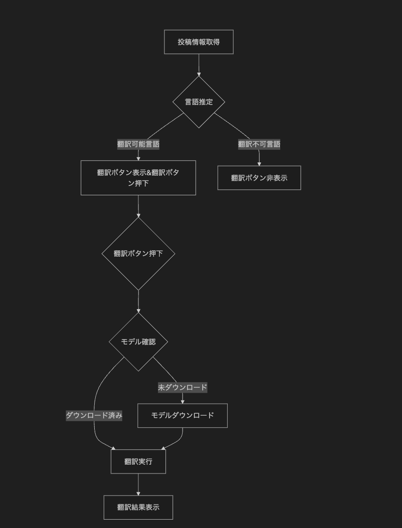 オンデバイス翻訳の全体フロー図