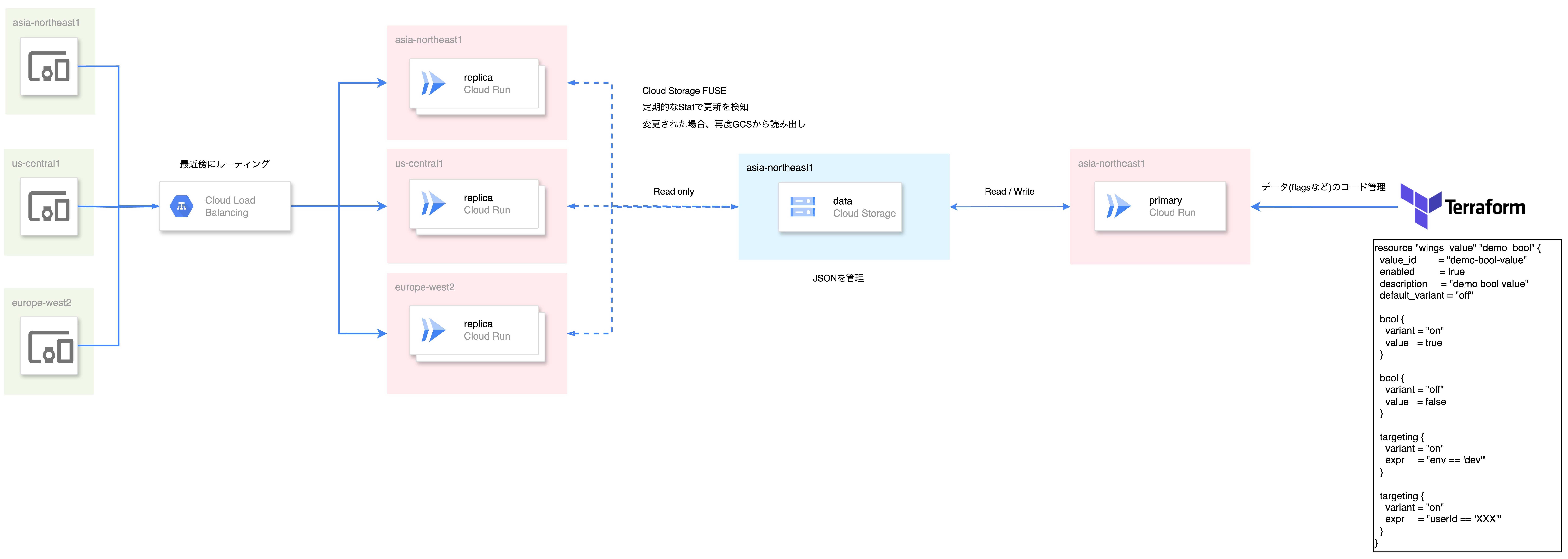 システム移行後のアーキテクチャ図