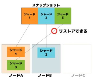 開発したmultiShardオプションは複数のシャードを一つのノードにリストアできます。
