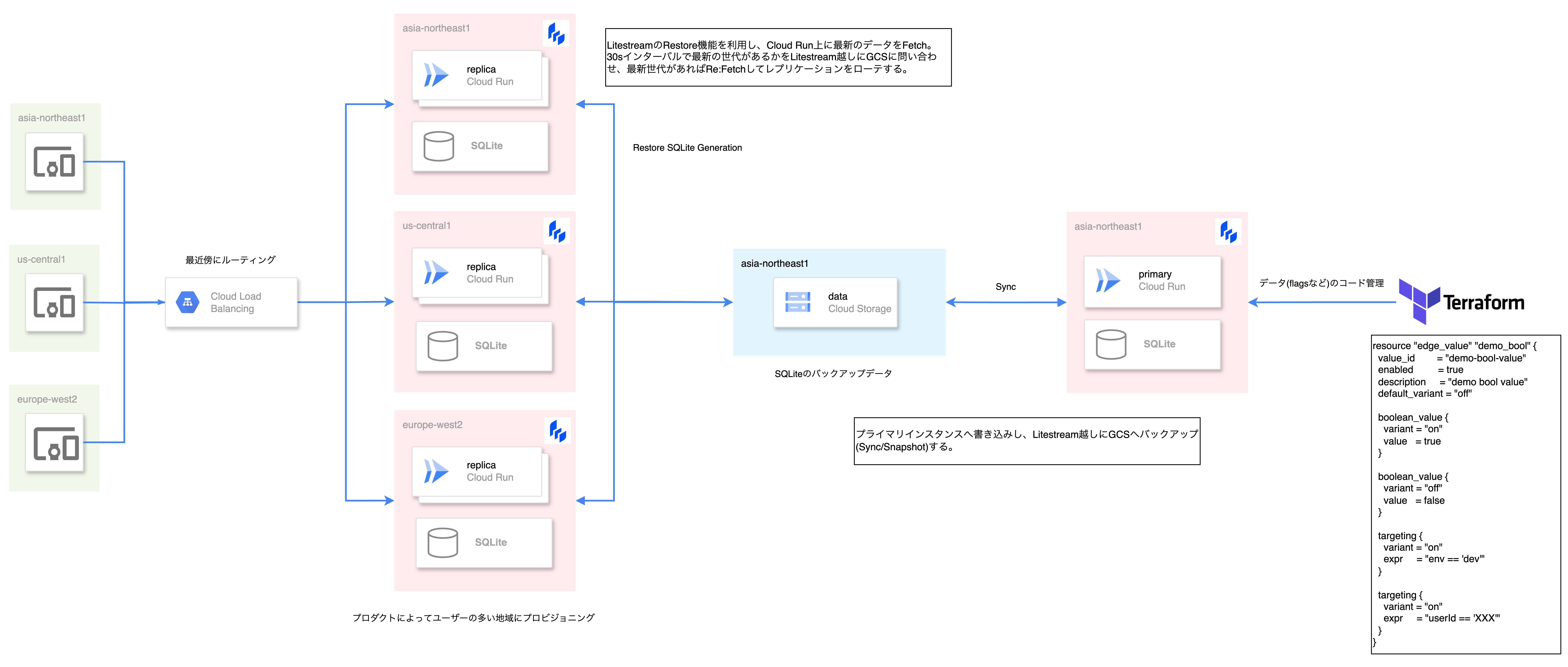 システム移行前のアーキテクチャ図