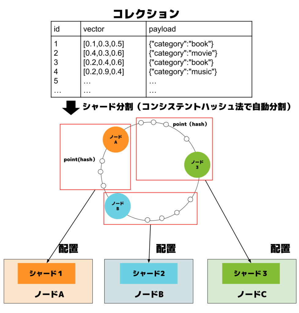 Qdrant のコレクションは、自動的にコンシステントハッシュ法でシャードに分割されます