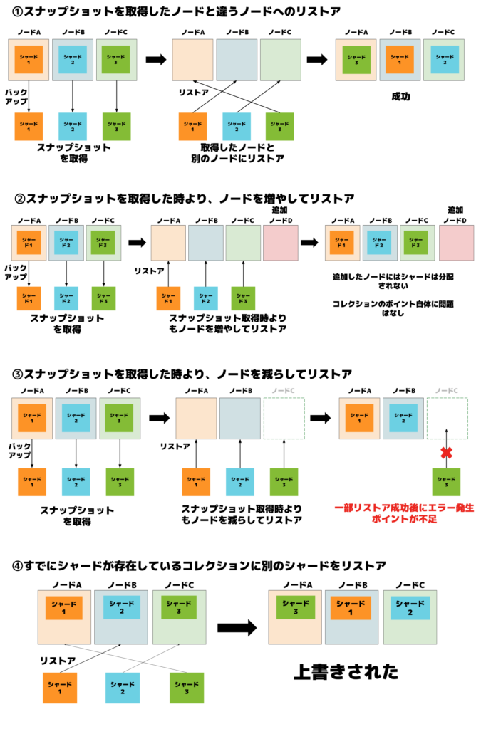 リストアにおけるQdrantコレクションの挙動の検証を行いました。