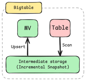 点線の枠で囲まれた Bigtable の構成図。枠の左上に黄色の「Bigtable」ラベルがあり、右上にピンク色の「Table」ボックス、左上に緑色の「MV」ボックス、下部に緑色の細長い「Intermediate storage (Incremental Snapshot)」ボックスが配置されています