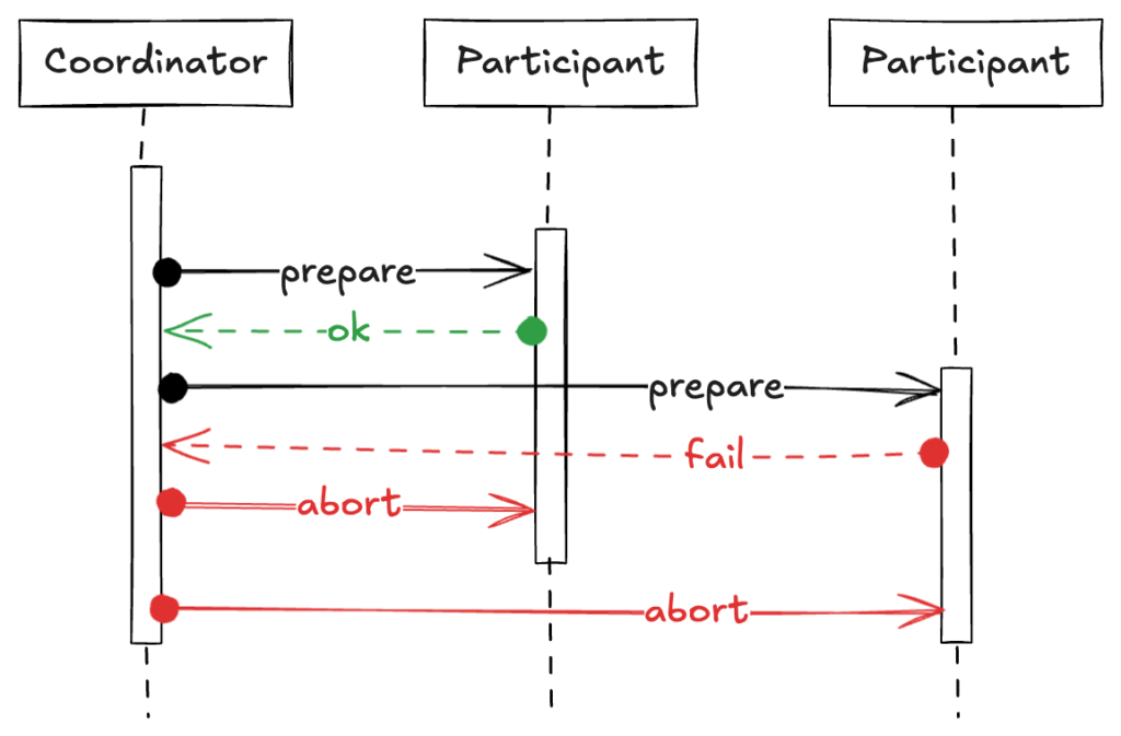 Coordinator が abort を送信する図